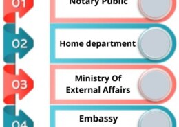 What is the procedure for Qatar embassy attestation